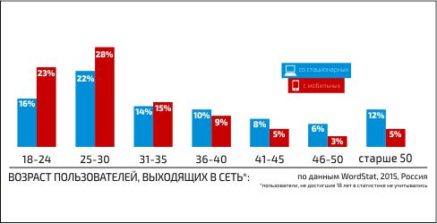 Возрастные категории пользователей интернета